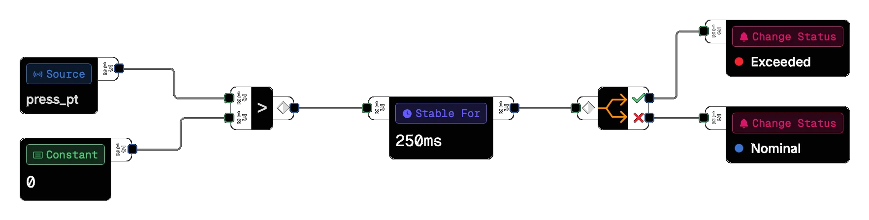 Visual Arc alarm editor showing a node graph with source, constant, comparison, stable-for, and change-status nodes